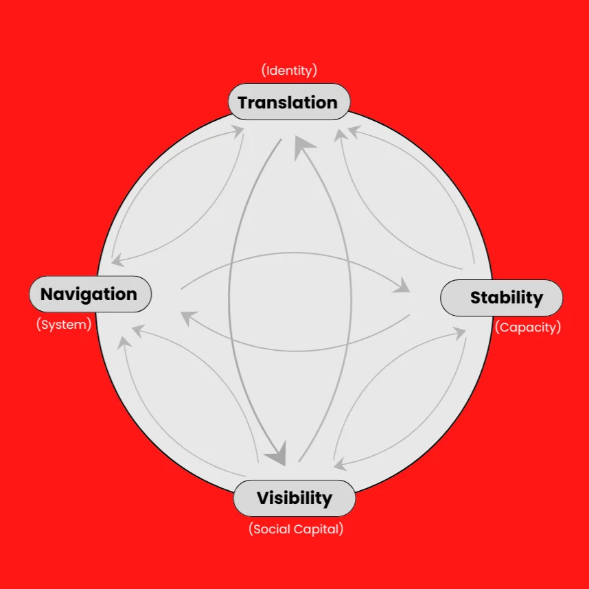 Flux Forward Activation Framework: Stability, Translation, Navigation, and Visibility